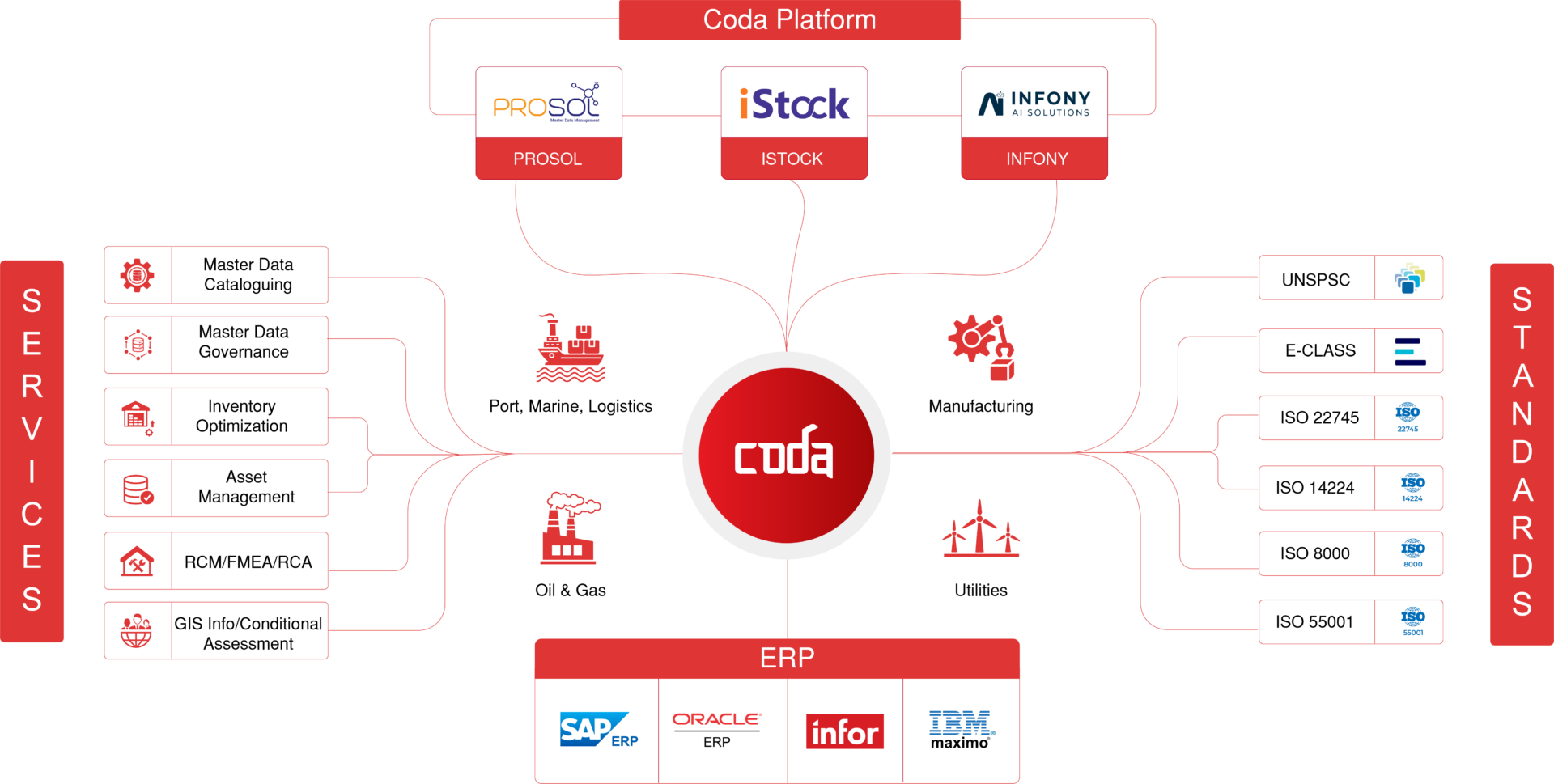 CODA Platform