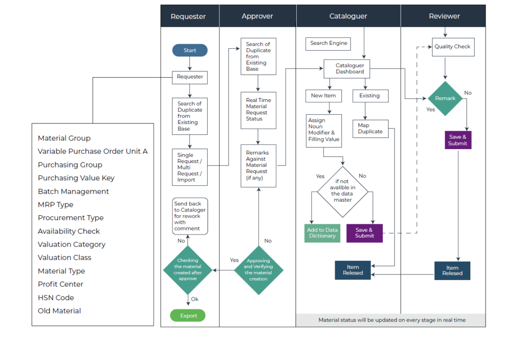 master data management workflow