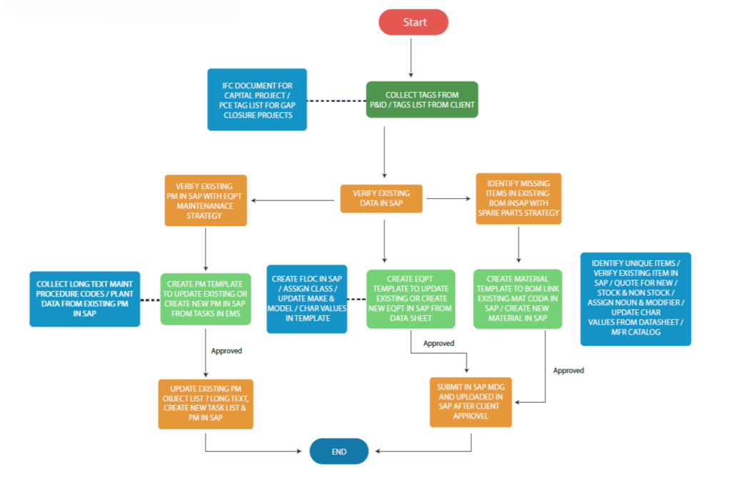 Work strategy of BOM creation