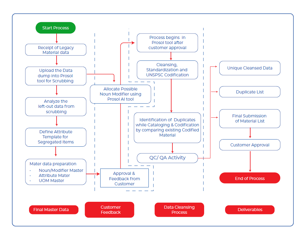 material master workflow prosol