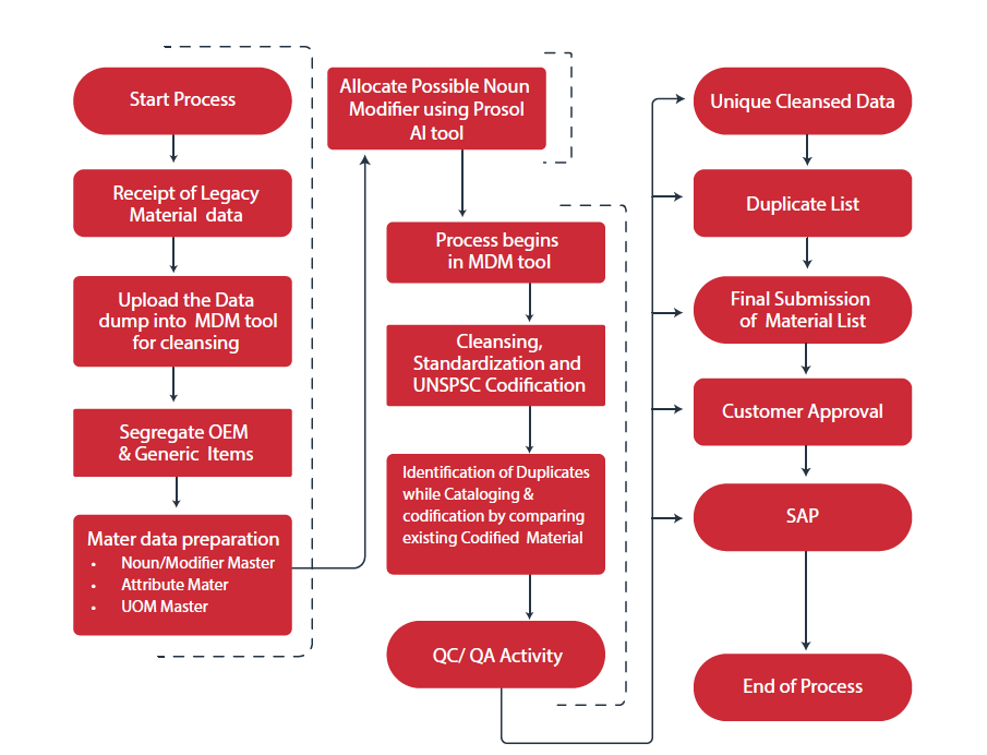 material master workflow vendor