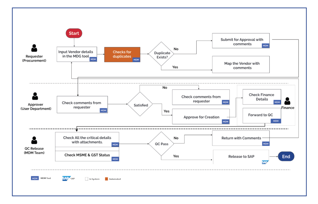 vendor master data generation coda