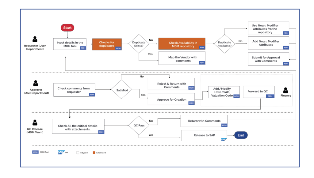 material master data generation