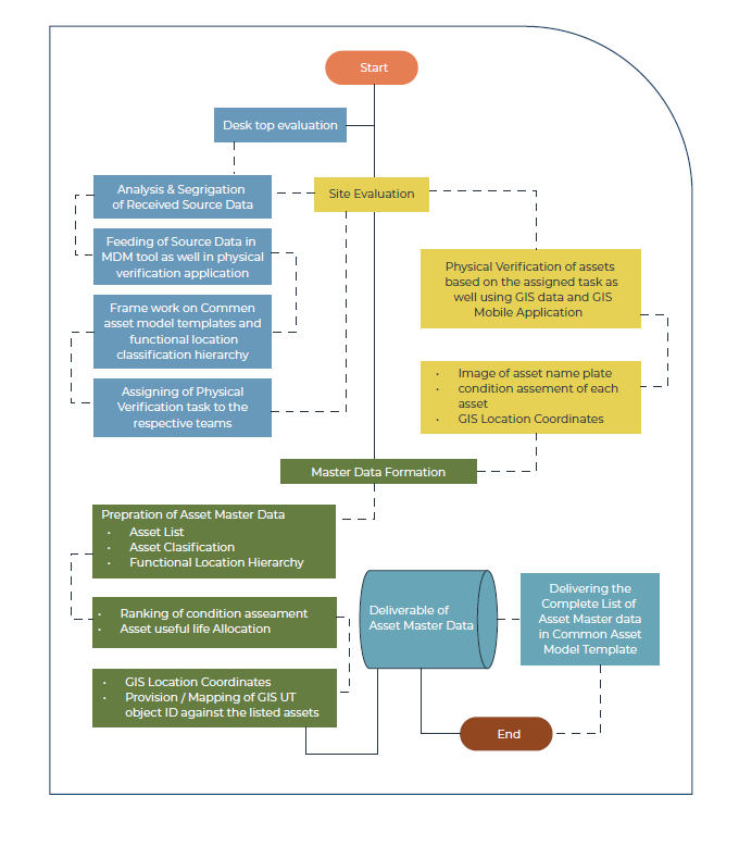 asset management workflow