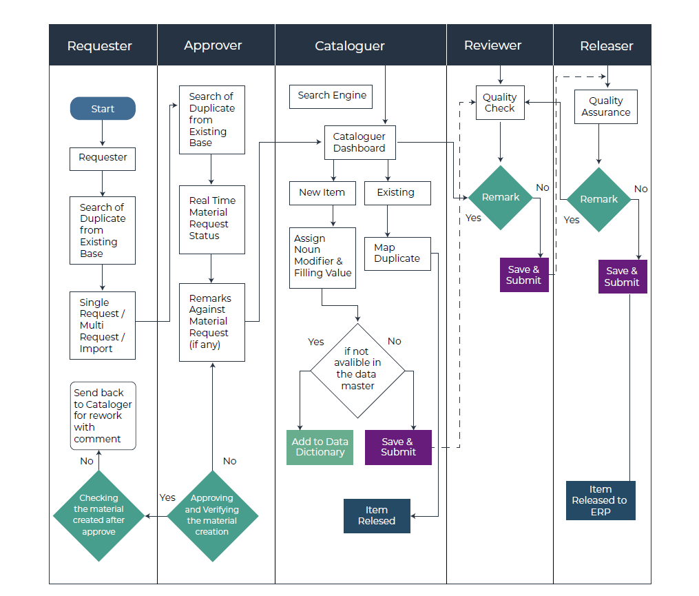 workflow - master data management tool - prosol